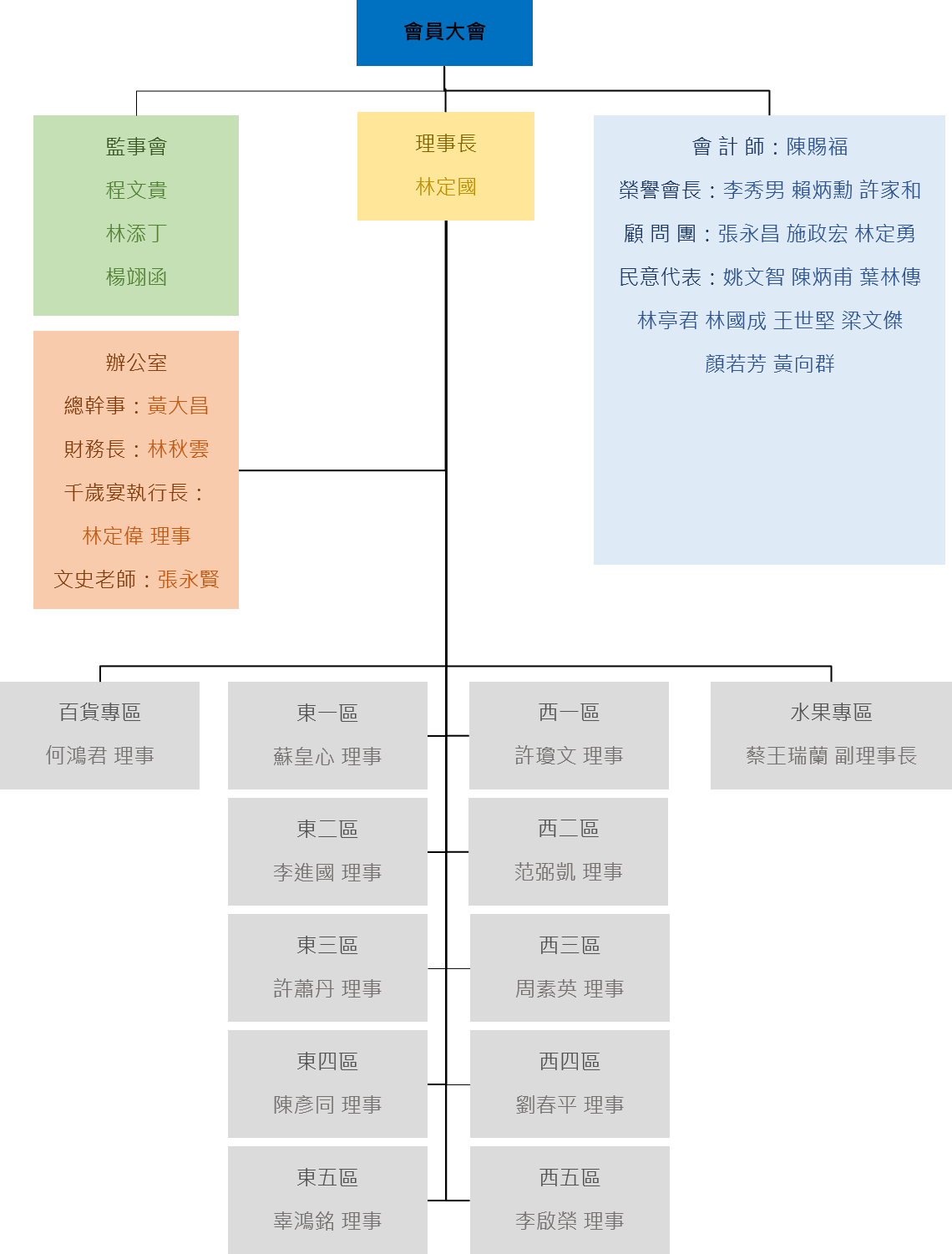 寧夏夜市組織架構，以會員大會為首，下有監事會、理事長、會計師、總辦公室，並設置百貨專區、東一區到東五區，及西一區到西五區，及水果專區